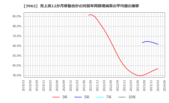 3962 (株)チェンジホールディングス: 売上高12か月移動合計の対前年同期増減率の平均値の推移