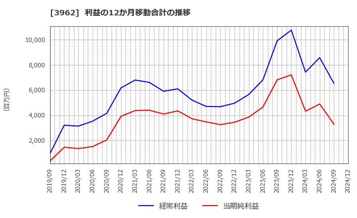 3962 (株)チェンジホールディングス: 利益の12か月移動合計の推移