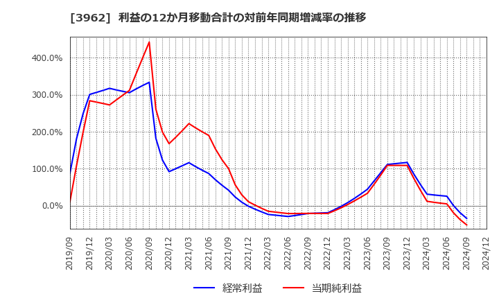 3962 (株)チェンジホールディングス: 利益の12か月移動合計の対前年同期増減率の推移