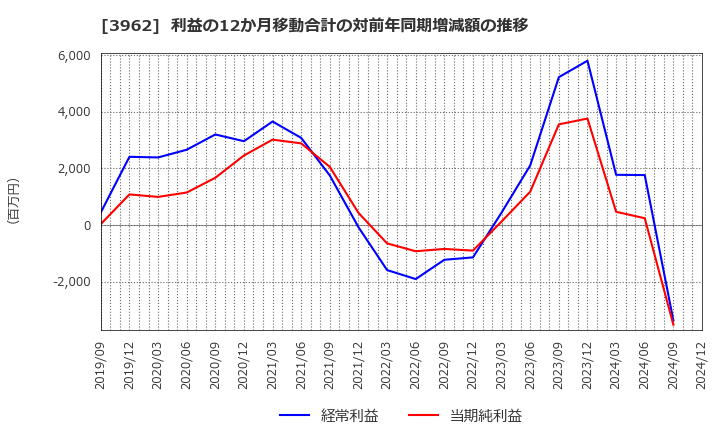 3962 (株)チェンジホールディングス: 利益の12か月移動合計の対前年同期増減額の推移