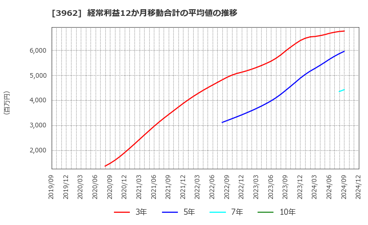 3962 (株)チェンジホールディングス: 経常利益12か月移動合計の平均値の推移