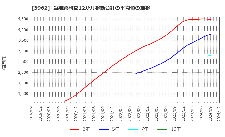 3962 (株)チェンジホールディングス: 当期純利益12か月移動合計の平均値の推移