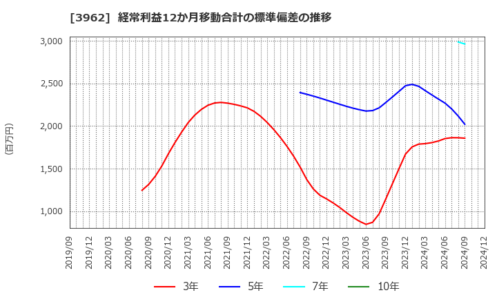 3962 (株)チェンジホールディングス: 経常利益12か月移動合計の標準偏差の推移