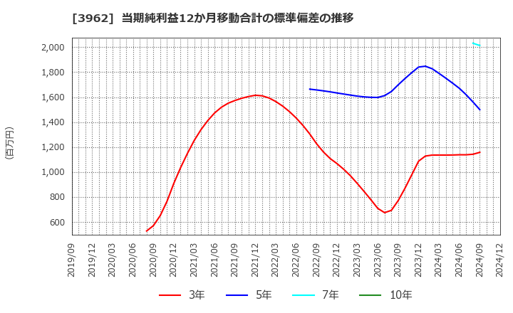 3962 (株)チェンジホールディングス: 当期純利益12か月移動合計の標準偏差の推移