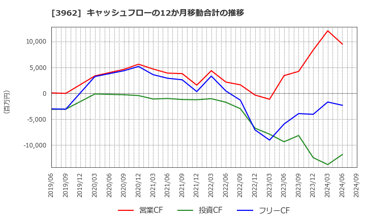 3962 (株)チェンジホールディングス: キャッシュフローの12か月移動合計の推移