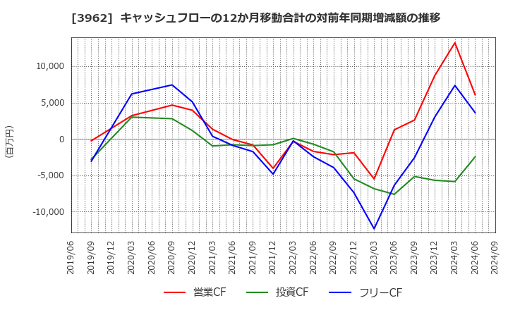 3962 (株)チェンジホールディングス: キャッシュフローの12か月移動合計の対前年同期増減額の推移