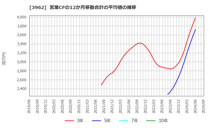 3962 (株)チェンジホールディングス: 営業CFの12か月移動合計の平均値の推移