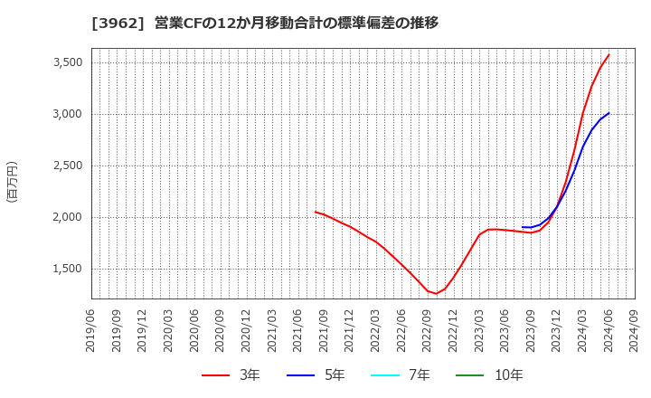 3962 (株)チェンジホールディングス: 営業CFの12か月移動合計の標準偏差の推移