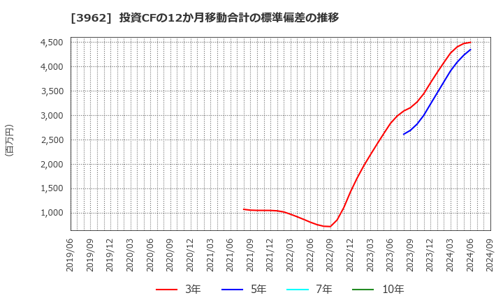 3962 (株)チェンジホールディングス: 投資CFの12か月移動合計の標準偏差の推移