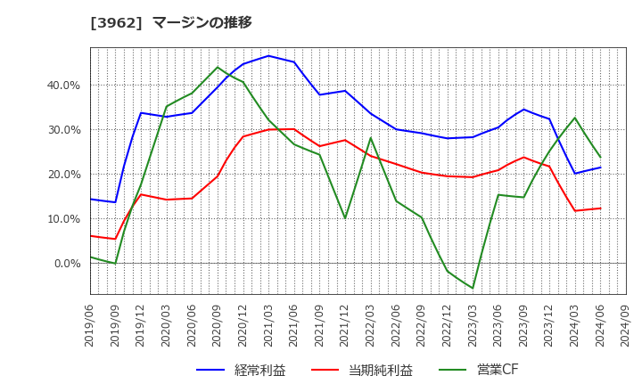 3962 (株)チェンジホールディングス: マージンの推移