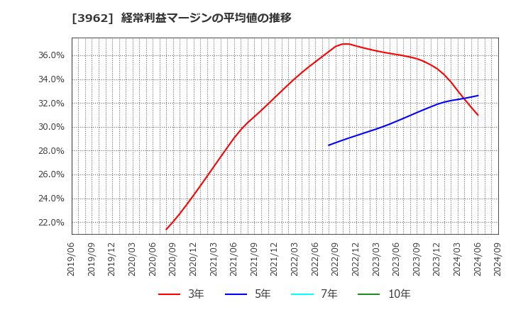 3962 (株)チェンジホールディングス: 経常利益マージンの平均値の推移