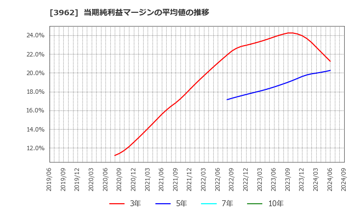 3962 (株)チェンジホールディングス: 当期純利益マージンの平均値の推移