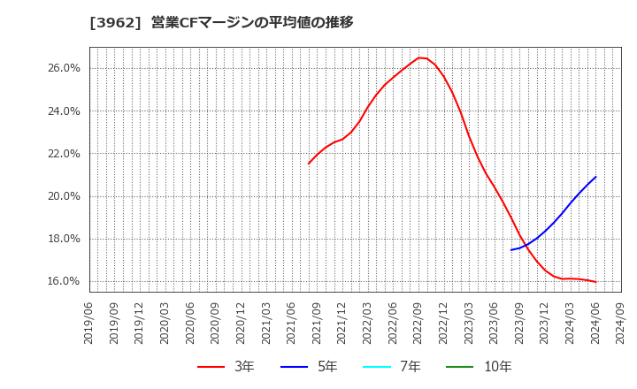 3962 (株)チェンジホールディングス: 営業CFマージンの平均値の推移