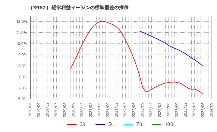 3962 (株)チェンジホールディングス: 経常利益マージンの標準偏差の推移