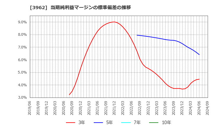 3962 (株)チェンジホールディングス: 当期純利益マージンの標準偏差の推移