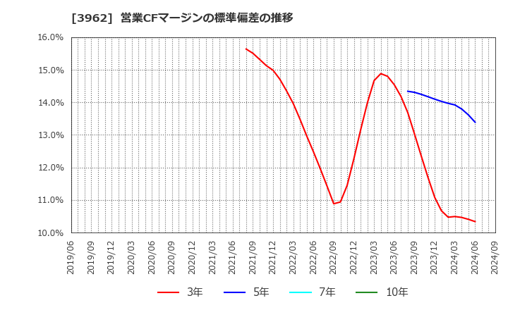 3962 (株)チェンジホールディングス: 営業CFマージンの標準偏差の推移