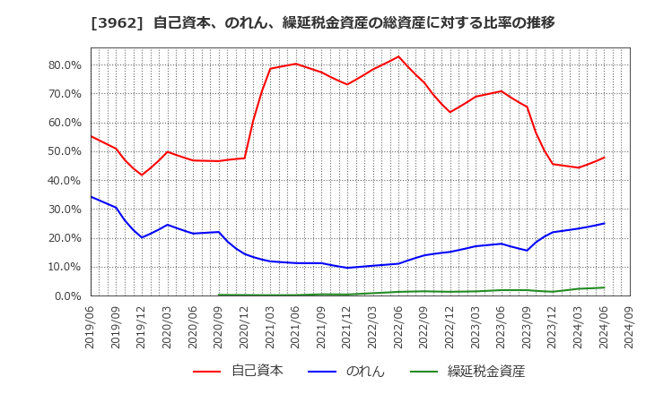 3962 (株)チェンジホールディングス: 自己資本、のれん、繰延税金資産の総資産に対する比率の推移