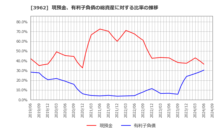 3962 (株)チェンジホールディングス: 現預金、有利子負債の総資産に対する比率の推移