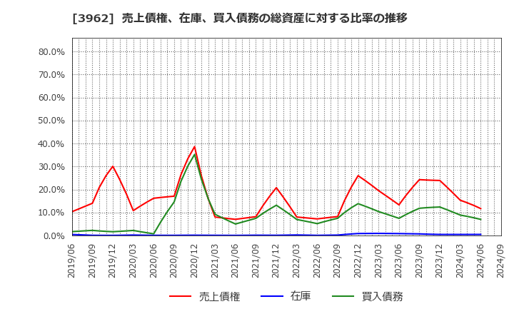 3962 (株)チェンジホールディングス: 売上債権、在庫、買入債務の総資産に対する比率の推移