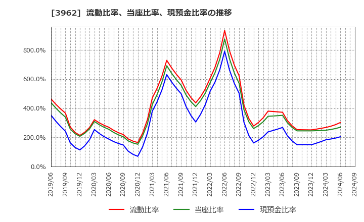 3962 (株)チェンジホールディングス: 流動比率、当座比率、現預金比率の推移