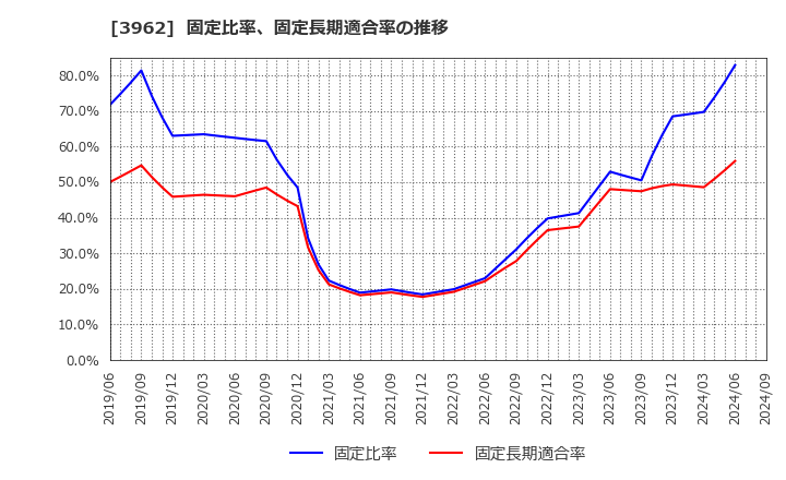 3962 (株)チェンジホールディングス: 固定比率、固定長期適合率の推移