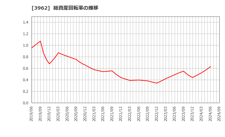 3962 (株)チェンジホールディングス: 総資産回転率の推移