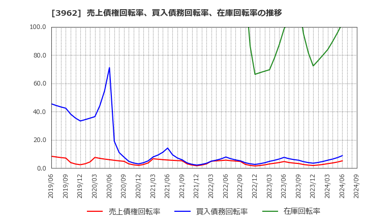 3962 (株)チェンジホールディングス: 売上債権回転率、買入債務回転率、在庫回転率の推移