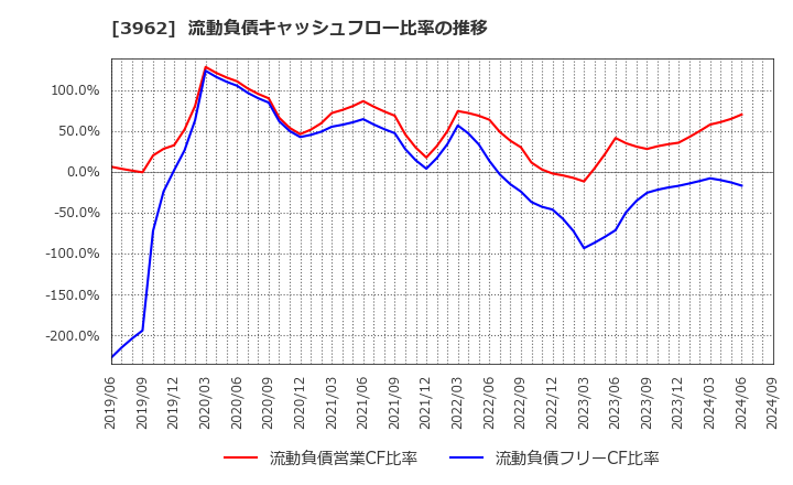 3962 (株)チェンジホールディングス: 流動負債キャッシュフロー比率の推移