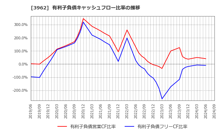 3962 (株)チェンジホールディングス: 有利子負債キャッシュフロー比率の推移