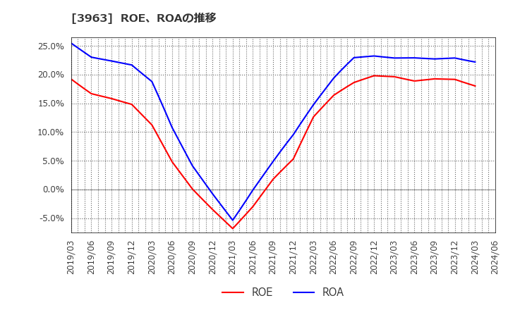 3963 (株)シンクロ・フード: ROE、ROAの推移