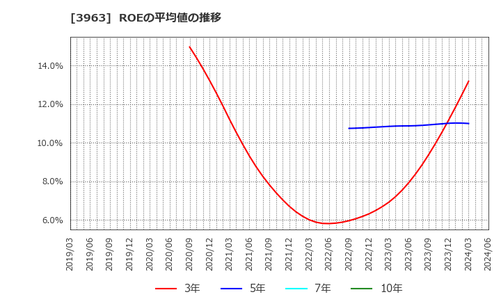 3963 (株)シンクロ・フード: ROEの平均値の推移