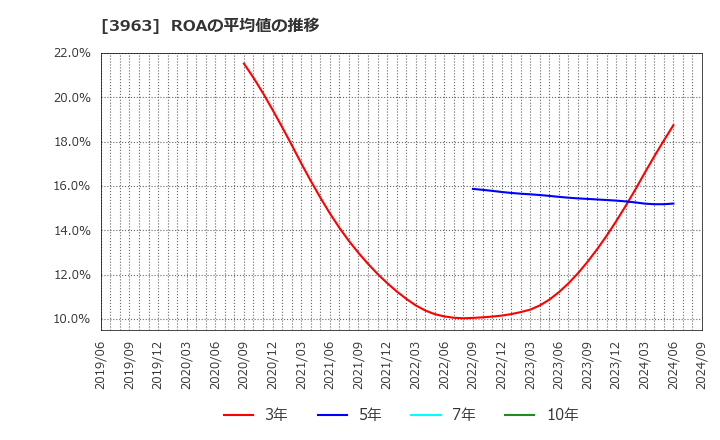 3963 (株)シンクロ・フード: ROAの平均値の推移