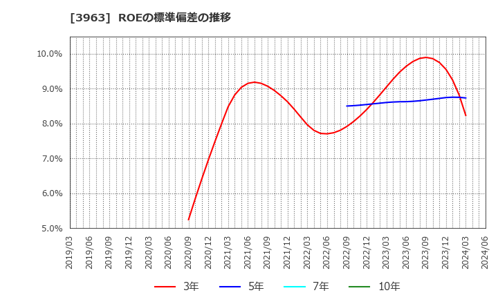 3963 (株)シンクロ・フード: ROEの標準偏差の推移