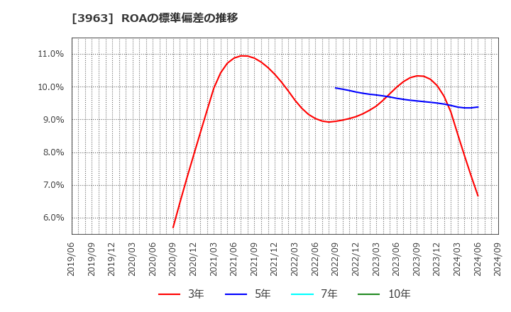 3963 (株)シンクロ・フード: ROAの標準偏差の推移