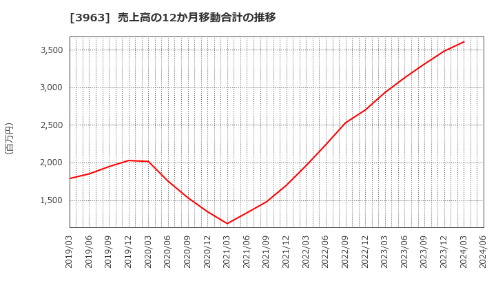 3963 (株)シンクロ・フード: 売上高の12か月移動合計の推移