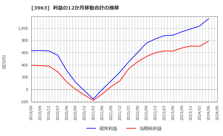 3963 (株)シンクロ・フード: 利益の12か月移動合計の推移