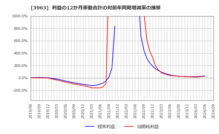 3963 (株)シンクロ・フード: 利益の12か月移動合計の対前年同期増減率の推移