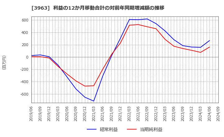 3963 (株)シンクロ・フード: 利益の12か月移動合計の対前年同期増減額の推移