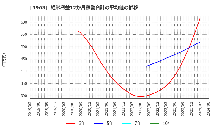 3963 (株)シンクロ・フード: 経常利益12か月移動合計の平均値の推移