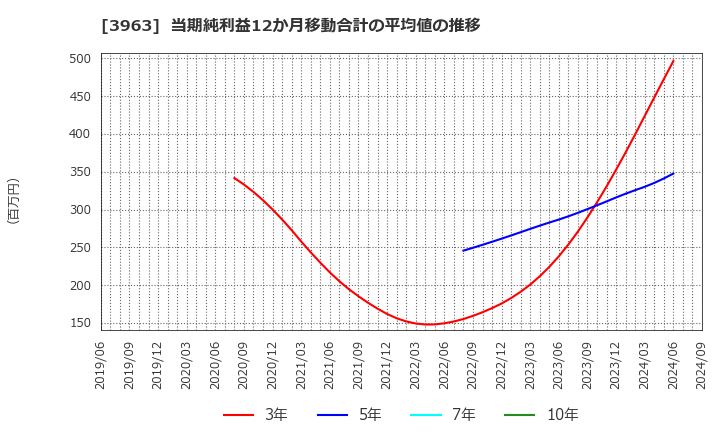 3963 (株)シンクロ・フード: 当期純利益12か月移動合計の平均値の推移