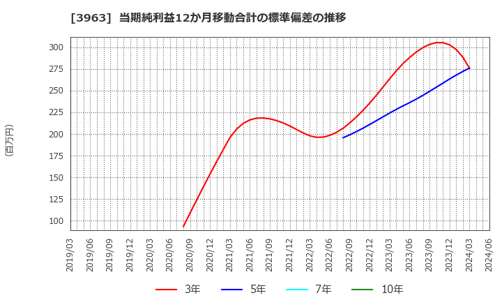 3963 (株)シンクロ・フード: 当期純利益12か月移動合計の標準偏差の推移