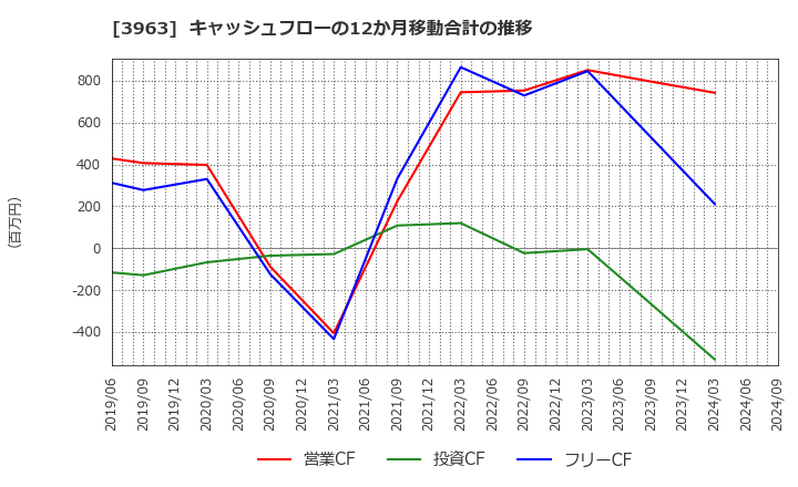 3963 (株)シンクロ・フード: キャッシュフローの12か月移動合計の推移