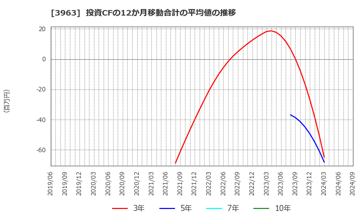 3963 (株)シンクロ・フード: 投資CFの12か月移動合計の平均値の推移