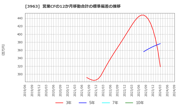 3963 (株)シンクロ・フード: 営業CFの12か月移動合計の標準偏差の推移