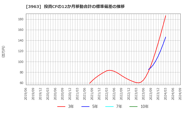 3963 (株)シンクロ・フード: 投資CFの12か月移動合計の標準偏差の推移