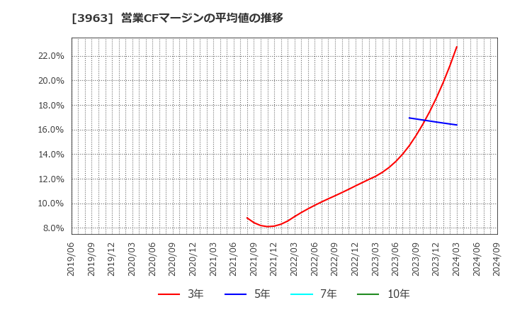 3963 (株)シンクロ・フード: 営業CFマージンの平均値の推移