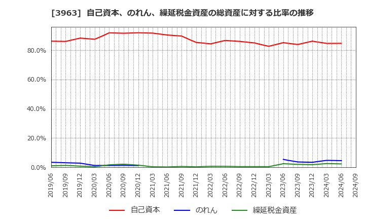 3963 (株)シンクロ・フード: 自己資本、のれん、繰延税金資産の総資産に対する比率の推移