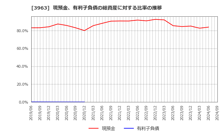 3963 (株)シンクロ・フード: 現預金、有利子負債の総資産に対する比率の推移