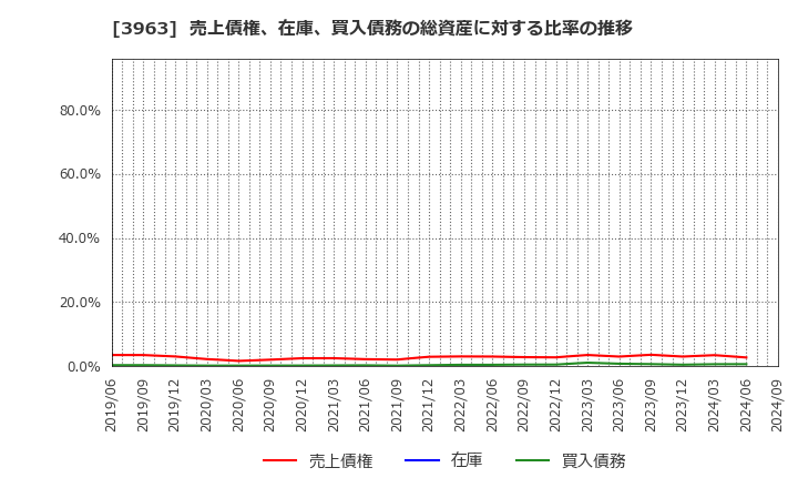 3963 (株)シンクロ・フード: 売上債権、在庫、買入債務の総資産に対する比率の推移