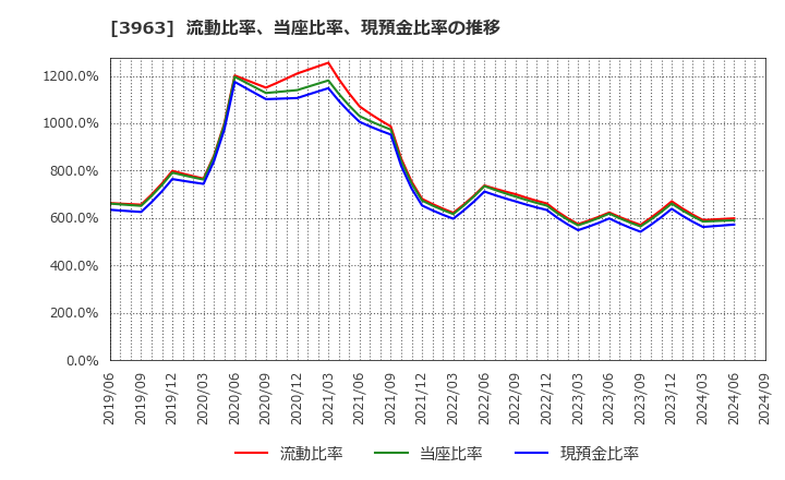 3963 (株)シンクロ・フード: 流動比率、当座比率、現預金比率の推移